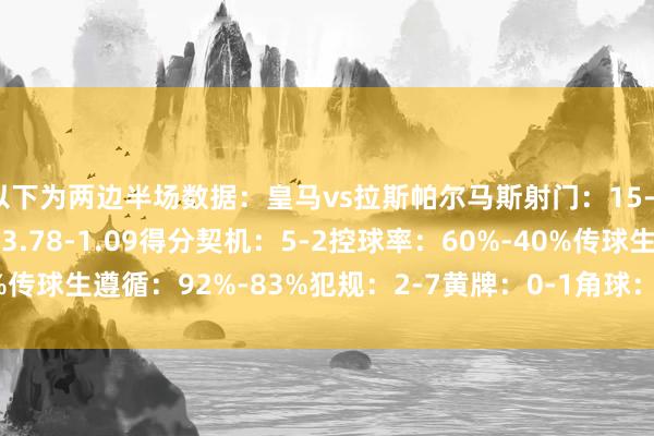 以下为两边半场数据：皇马vs拉斯帕尔马斯射门：15-3射正：9-1预期进球：3.78-1.09得分契机：5-2控球率：60%-40%传球生遵循：92%-83%犯规：2-7黄牌：0-1角球：6-2    体育赛事直播