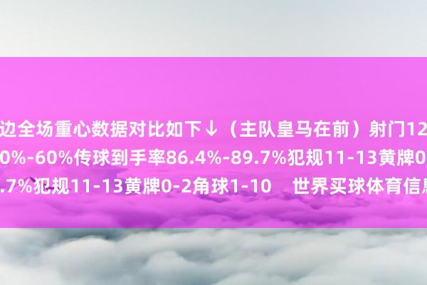两边全场重心数据对比如下↓（主队皇马在前）射门12-8射正7-4控球率40%-60%传球到手率86.4%-89.7%犯规11-13黄牌0-2角球1-10    世界买球体育信息
